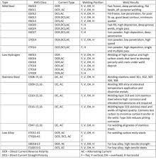 Understanding Arc Welding Rods Classification And Which Ones To Get Welding Rods Welding Rod Chart Arc Welding