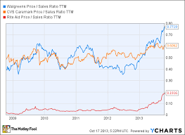 Better Buy Walgreen Cvs Or Rite Aid The Motley Fool