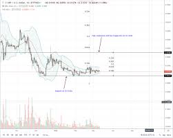 Ripple Xrp Squeeze A Major Breakout Is On The Cards Ripple Breakouts Cryptocurrency