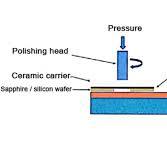 China Alumina Wafer Polishing Carrier Suppliers ...