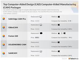 The origins of cad trace back to the early 60s and patrick hanratty and ivan sutherland. Best Cad Cam Software 2021 List Of The Best Systems