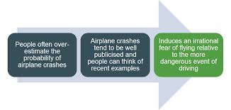 Availability bias is most prominent when we are exposed to unlikely yet scary events. Education Resources For Teachers Schools Students Ezyeducation