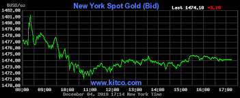 Gold Realtime Chart Gold Spot Live Price