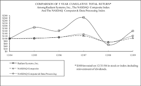 Radiant Systems Inc Form 10 K March 11 2010