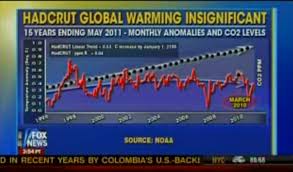 Fox News Global Warming Graphic Line Chart Attempt To De