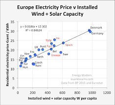 Eroei Calculations For Solar Pv Are Misleading Our Finite