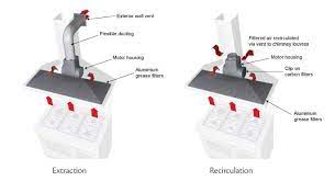 Ducted extractors are by far and away the most efficient and effective type of kitchen extraction units. Do You Have To Have A Cooker Hood Home Your Range Range Cooker News From Rangecookers Co Uk