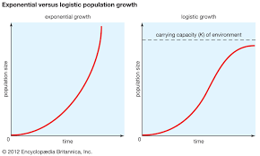 Population Ecology Logistic Population Growth Britannica