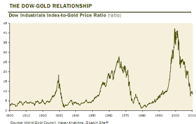 Gold Ratios Dow Jones To Gold Price Ratio Gold Vs Us