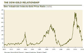 gold ratios dow jones to gold price ratio gold vs us