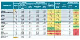 Looking Back To Look Ahead Indias Fuel Consumption