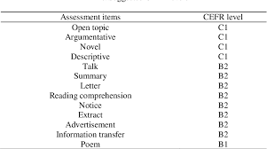 We always support the opening of transparency of information and data for our students. Pdf The Appropriacy And Applicability Of English Assessment Against Cefr Global Scale Teachers Judgement Semantic Scholar
