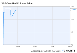 Wellcare Health Surges What You Need To Know Wellcare