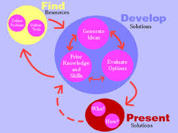 Flowchart Of The Creative Problem Solving Process Creative Problem Solving Creative Thinking Skills Problem Solving