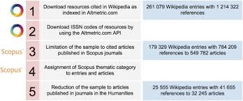 Dec 07, 2020 · lesson summary. Mapping The Backbone Of The Humanities Through The Eyes Of Wikipedia Sciencedirect
