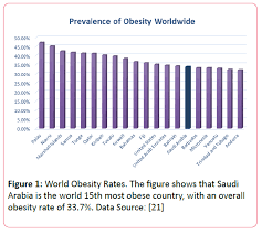 a review of prevalence of obesity in saudi arabia insight