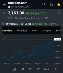 After hours stock trading strategies rely closely to news releases, offering scalpers enough room for profits, while having some unique risks. Investing Com Microsoft And Amazon Lead S P 500 To 4 000 Points Https Www Investing Com News Stock Market News Futures Rise As Tech Stocks Gain Ahead Of Weekly Jobless Claims Data 2463608 Facebook