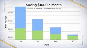 This post provides 13 ideas on how to save $5000 in a year. How Much You Ll Have For Retirement If You Invest 100 500 1000 Month