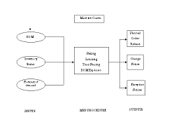 Causes And Effects Of Supply Chain Nervousness: Mena Case Study