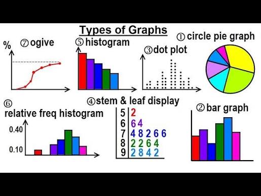 Statistics: Ch 2 Graphical Representation of Data (1 of 62) Types of Graphs - YouTube