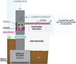 Le vide sanitaire s'impose en fonction de la typographie du terrain et des caractéristiques de la zone d'implantation prévue pour votre maison. Tout Savoir Sur Le Vide Sanitaire Faq