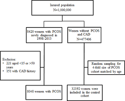 Oncotarget Coronary Artery Disease Risk In Young Women