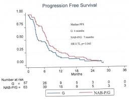 A volte una piastrinopenia anche marcata può essere completamente. Nab Paclitaxel Gemcitabine Combination Is More Effective Than Gemcitabine Alone In Locally Advanced Unresectable Pancreatic Cancer A Giscad Phase Ii Randomized Trial Sciencedirect