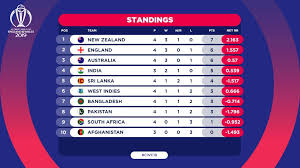 Get a glimpse at the points table of the icc world cup 2011 on cricbuzz.com. Cricket World Cup On Twitter England Have Jumped From 4 To 2 In Cwc19 Standings After Their Emphatic Win Over West Indies In Southampton