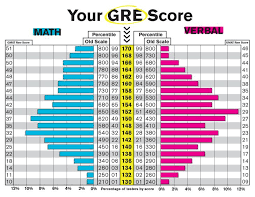 Gre Concordance Table Gre Score Gre Math Gre Exam