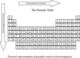 Definition Of Electronegativity Chegg Com