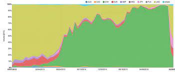 When it comes to digital currencies, the trading volume is the record of the purchase and sale of each coin. Bitcoin Trading Volume By Currencies Download Scientific Diagram