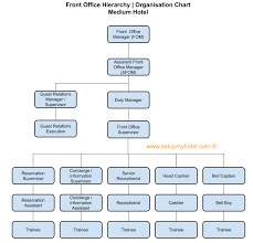 Front Office Department Organisation Chart