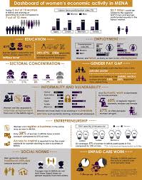 When the female labour participation rate (flpr) in malaysia climbed to 54.1% in 2015 from 46.8% in 2010, it was estimated to have contributed an additional 0.3 percentage points to gdp growth per annum. Women At Work And In Society The State Of Play Changing Laws And Breaking Barriers For Women S Economic Empowerment In Egypt Jordan Morocco And Tunisia Oecd Ilibrary
