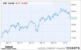 How Will Cummins Cmi Stock Be Affected By Its Second