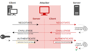 Relay the message by tino, released 17 march 2012 1. Ntlm Relay Hackndo