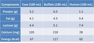 Nutritive Value Of Milk Psm Made Easy