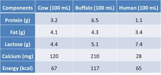 nutritive value of milk psm made easy