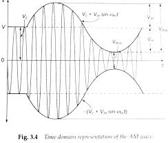 Note that all the signals are real valued. Understanding Single Sideband Modulation And Demodulation Electrical Engineering Stack Exchange