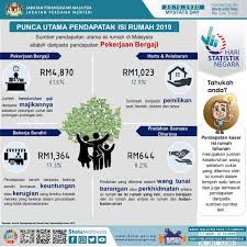 Sekatan ke atas kebolehpotongan faedah seksyen 140c, akta cukai pendapatan 1967. Dosm On Twitter Tahukah Anda Bagaimana Mengira Pendapatan Kasar Isi Rumah Apakah Sumber Pendapatan Utama Penduduk Di Malaysia Dapatkan Maklumat Tersebut Dalam Laporan Survei Pendapatan Isi Rumah Malaysia 2019 Melalui Https T Co Gddfczgqbw