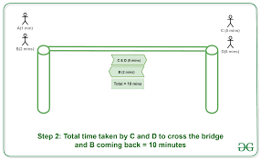 Posted by admin at 22:19 on tuesday, 19 august 2014. Puzzle 18 Torch And Bridge Geeksforgeeks