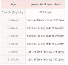 Normal Fetal Heart Rate By Week Chart Www