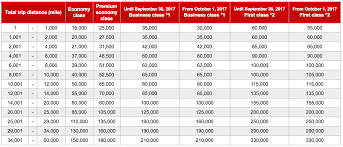 Jal Adds Huge Surcharges To Emirates Awards Uponarriving