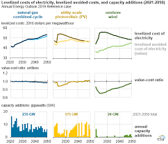 new u s power plants expected to be mostly natural gas