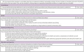 Core Elements Of Outpatient Antibiotic Stewardship Mmwr