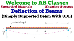Fig:4 sfd and bmd for simply supported at midspan udl carrying beam. Deflection Of Simply Supported Beam With Udl
