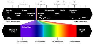 The ranges of these different colors are listed in the table below. Google Image Result For Http Local Content Compendiumblog Com Uploads User 2af9dc1d 8541 42e4 A Visible Light Electromagnetic Spectrum Visible Light Spectrum