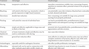 Read the blog post below and you'll be surprised by the results! Advantages And Disadvantages Of Common Hirsutism Treatments 38 42 Download Table