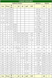 Pin By Di Harwood On Good Ideas Cooking Conversions Cooking Measurements Baking Conversion Chart