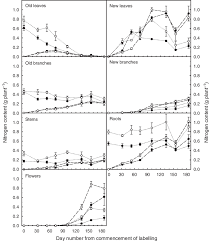 Diagram of the individual parts of the human heart poster | zazzle.com. Seasonal Changes In Labelled Dashed Lines And Unlabelled Dotted Download Scientific Diagram