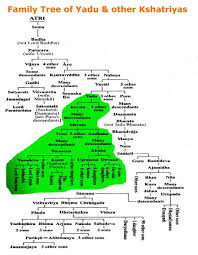 Compare the top sites for creating a family tree. 20 Family Tree Of Hinduism Ideas Hindu Philosophy Puranas Hindu Dharma
